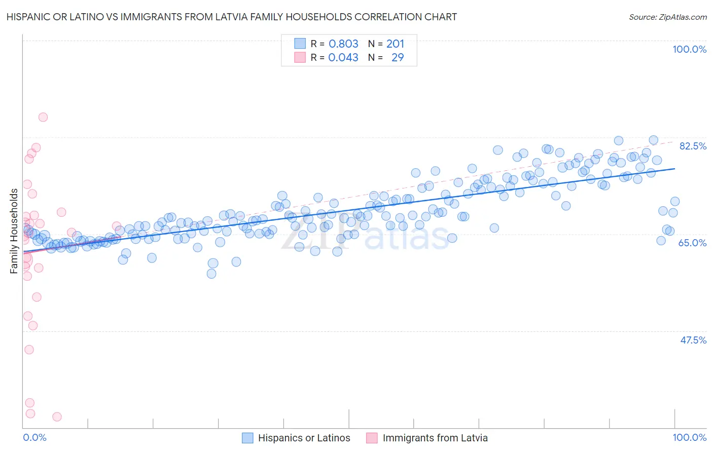 Hispanic or Latino vs Immigrants from Latvia Family Households