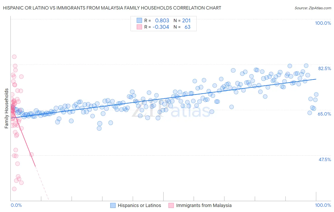 Hispanic or Latino vs Immigrants from Malaysia Family Households