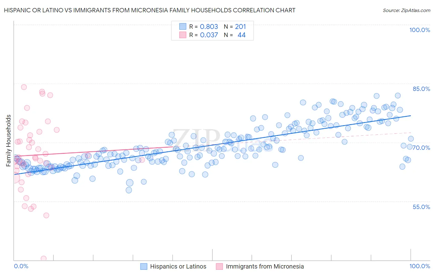Hispanic or Latino vs Immigrants from Micronesia Family Households