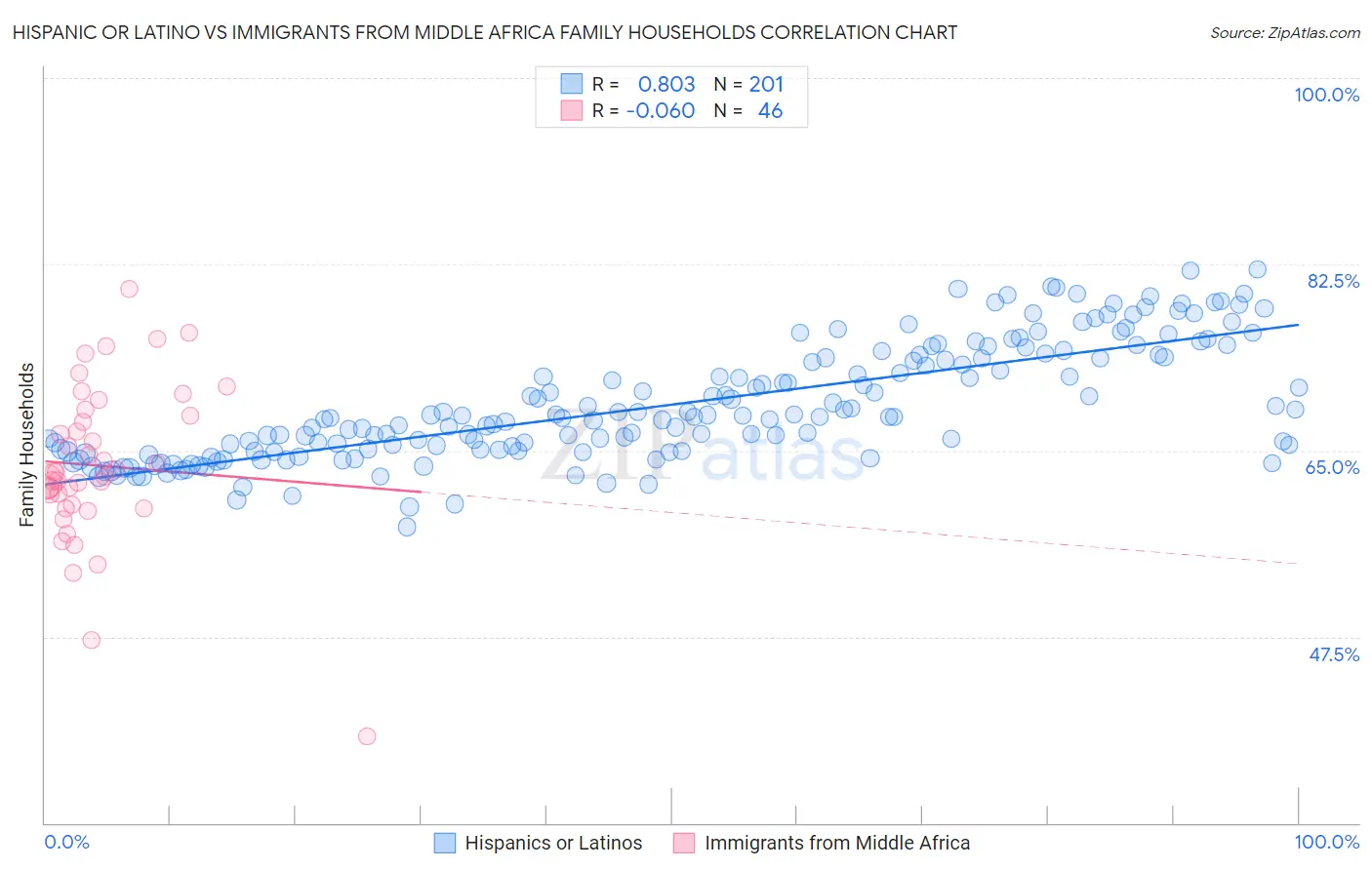 Hispanic or Latino vs Immigrants from Middle Africa Family Households