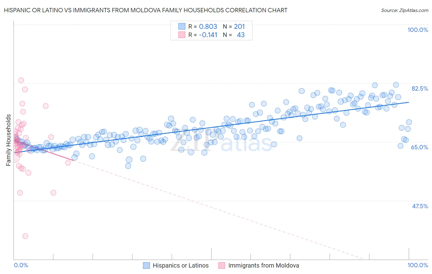 Hispanic or Latino vs Immigrants from Moldova Family Households