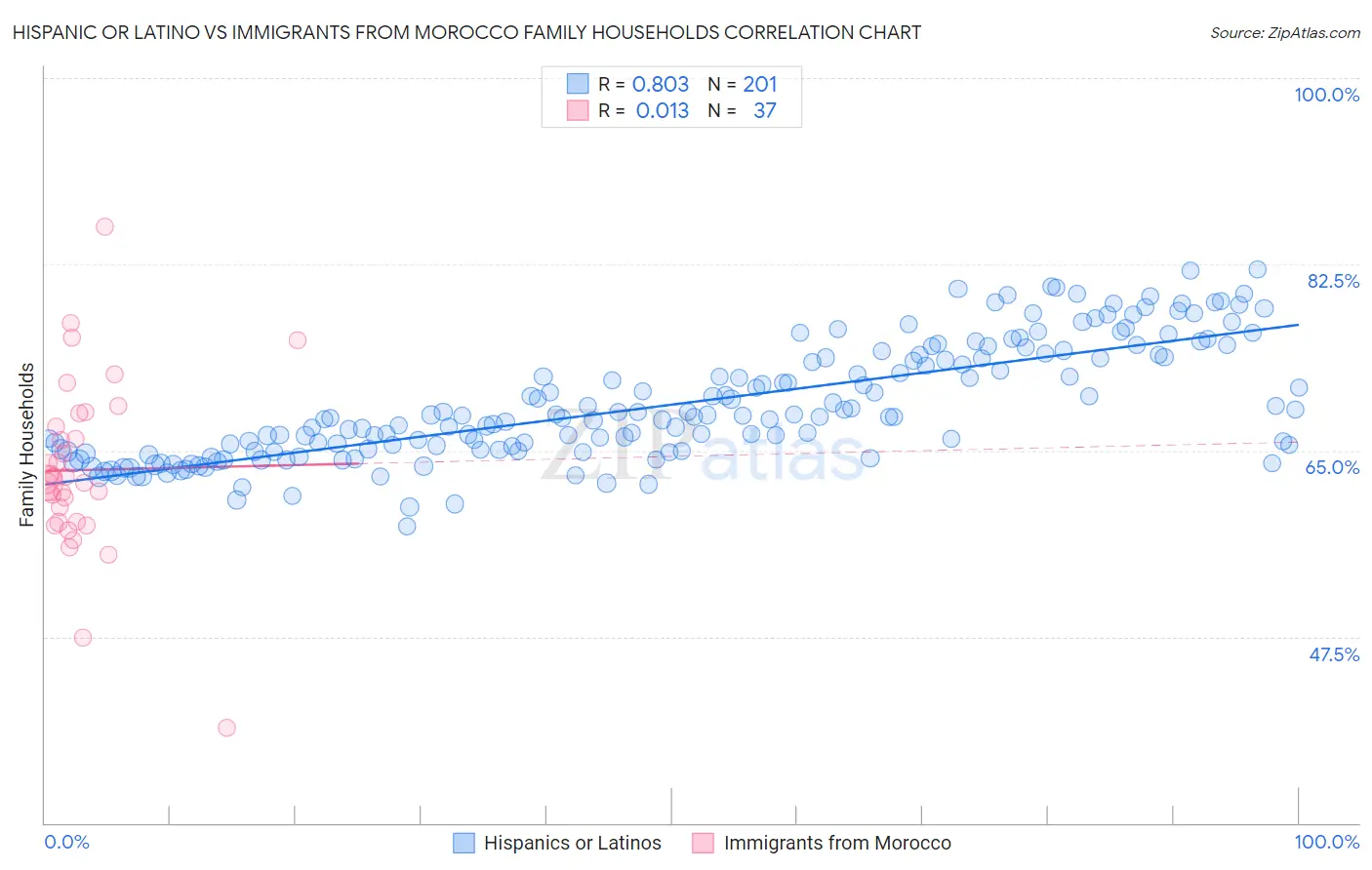 Hispanic or Latino vs Immigrants from Morocco Family Households