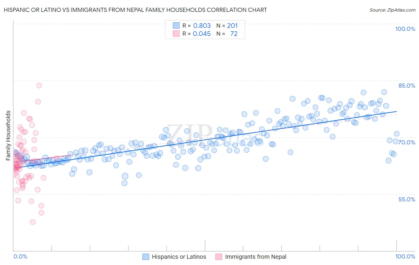 Hispanic or Latino vs Immigrants from Nepal Family Households