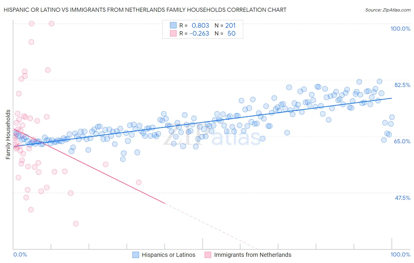 Hispanic or Latino vs Immigrants from Netherlands Family Households