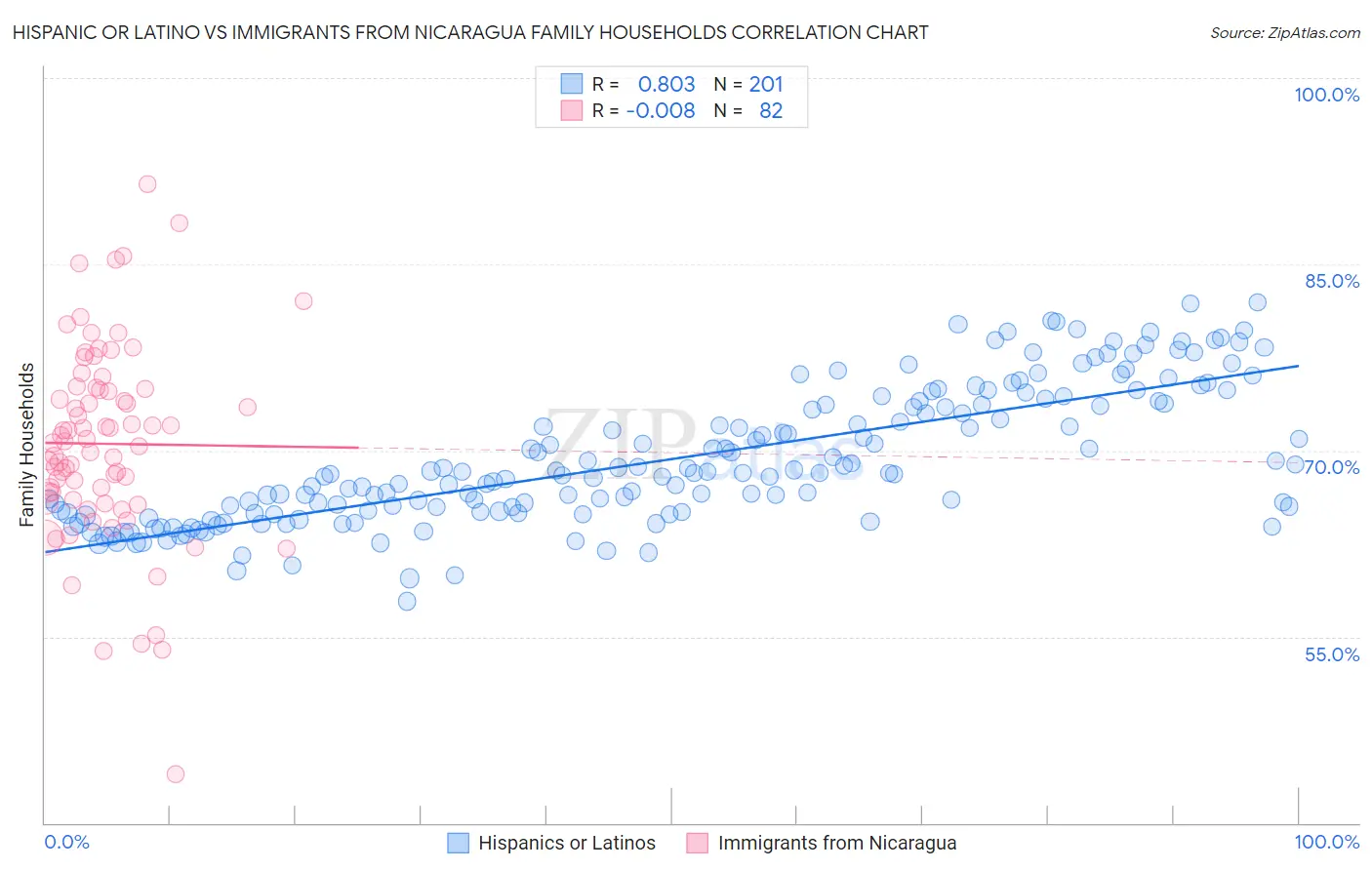 Hispanic or Latino vs Immigrants from Nicaragua Family Households