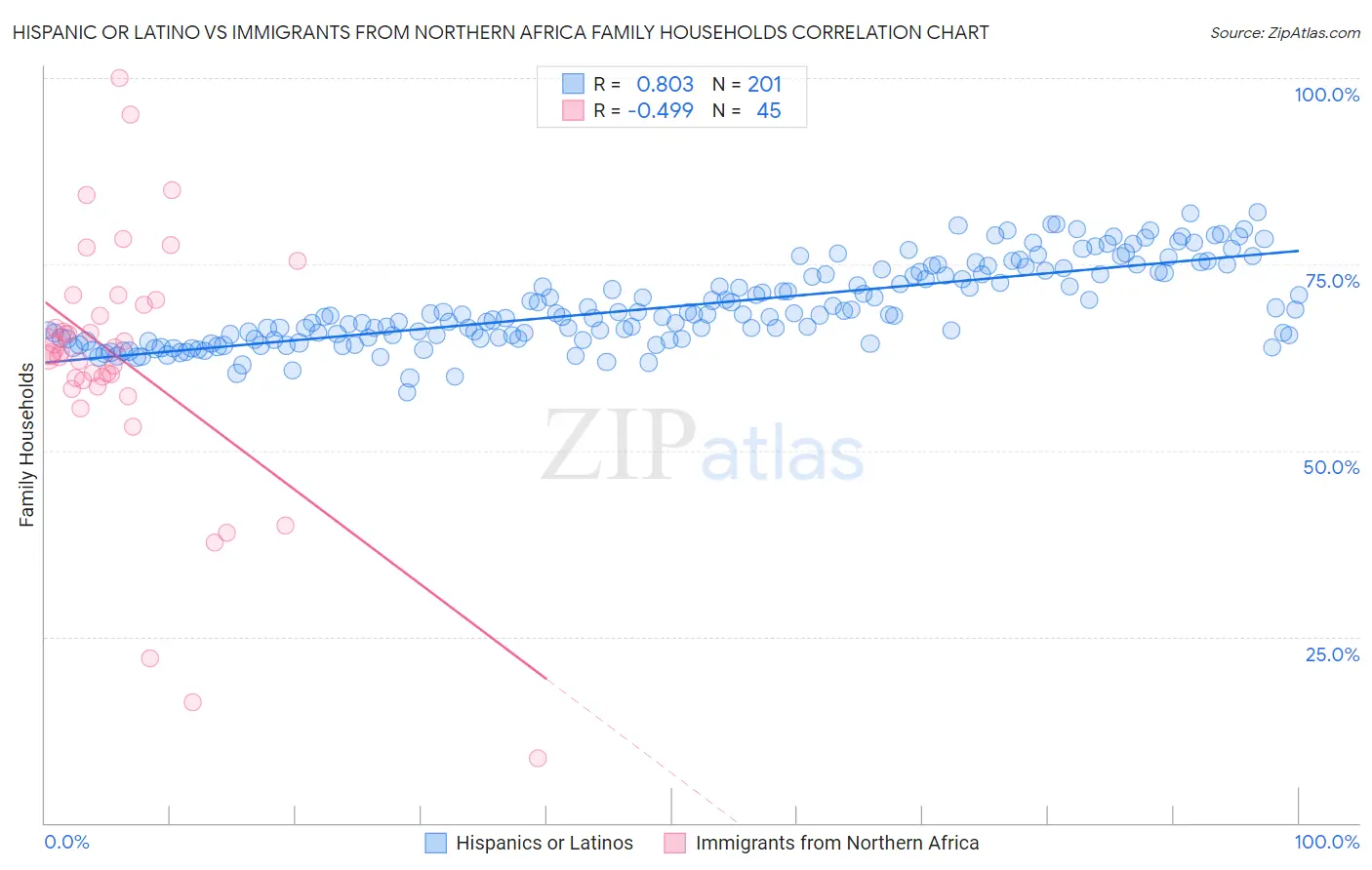 Hispanic or Latino vs Immigrants from Northern Africa Family Households