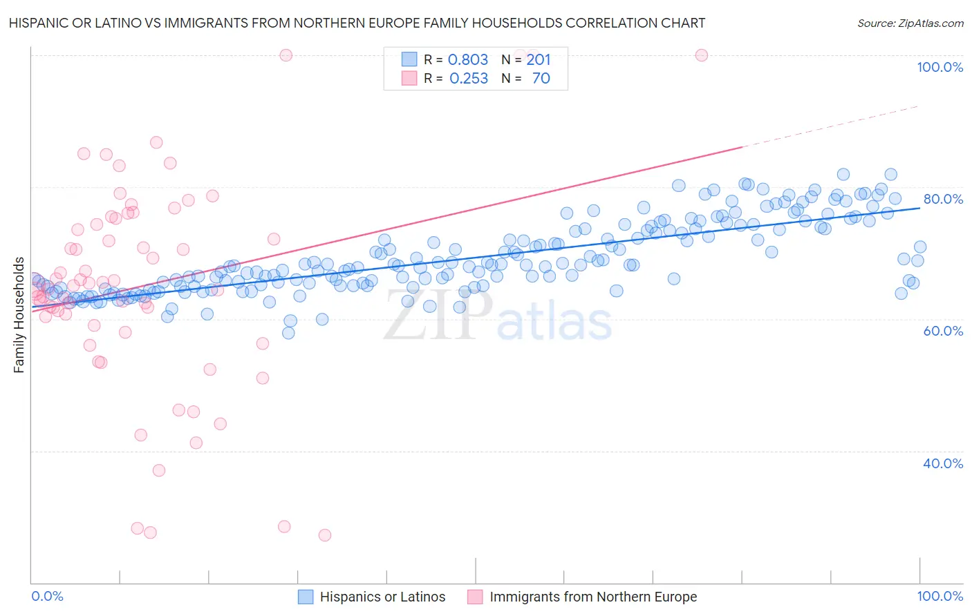 Hispanic or Latino vs Immigrants from Northern Europe Family Households