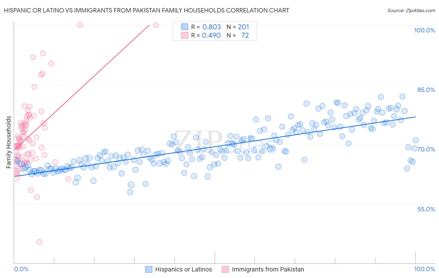 Hispanic or Latino vs Immigrants from Pakistan Family Households