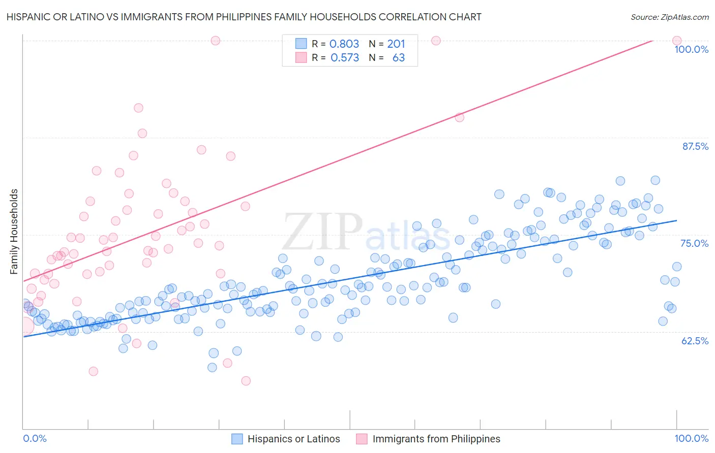 Hispanic or Latino vs Immigrants from Philippines Family Households
