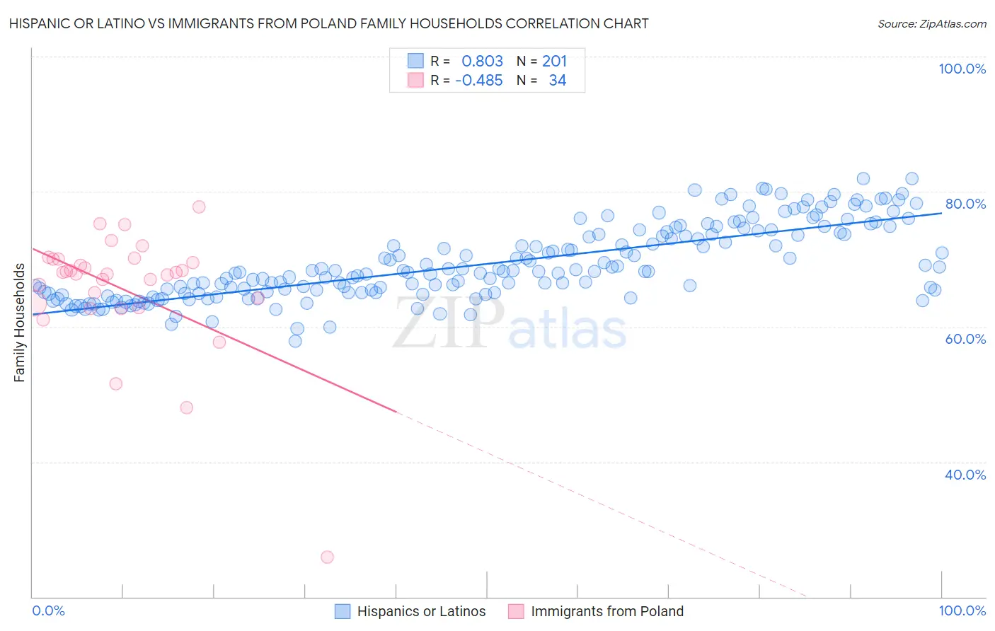 Hispanic or Latino vs Immigrants from Poland Family Households