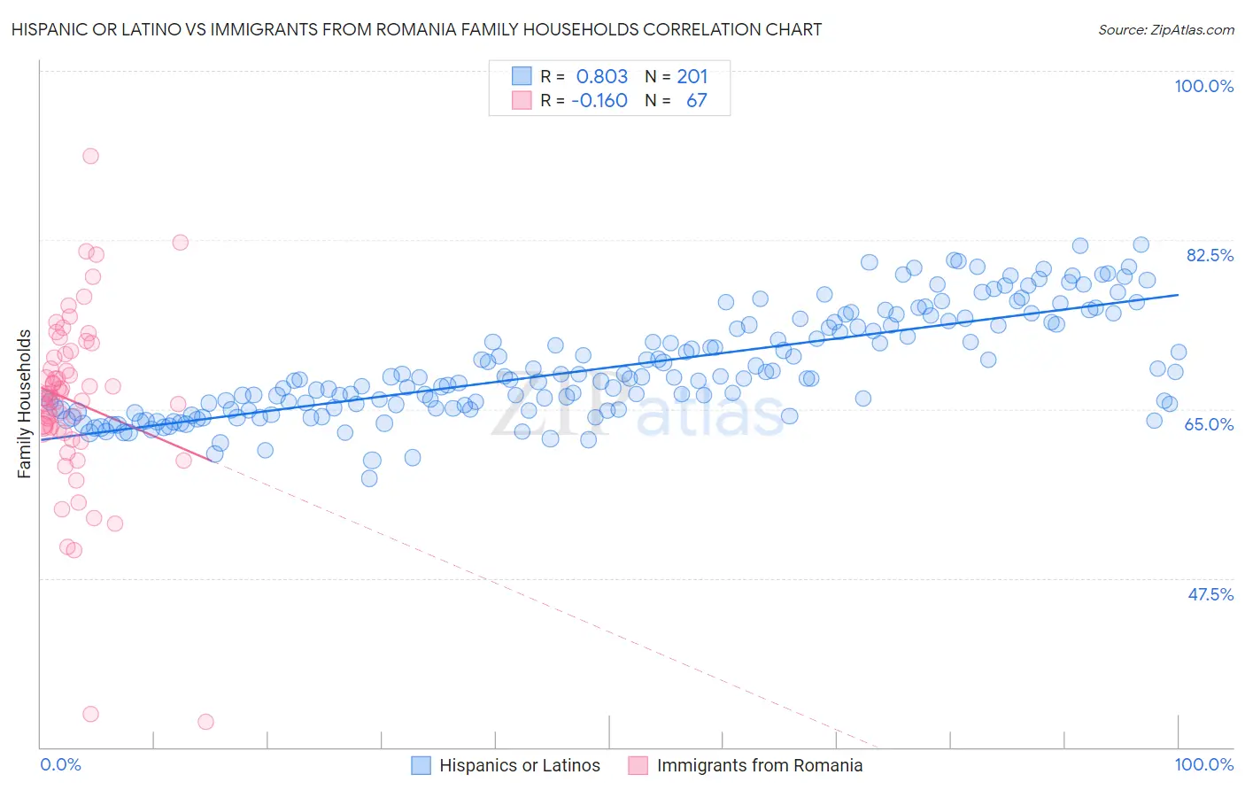 Hispanic or Latino vs Immigrants from Romania Family Households