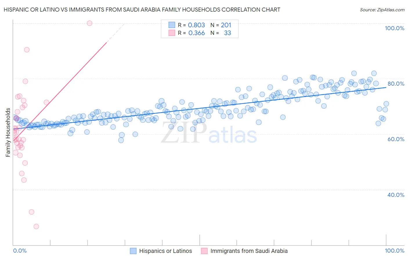 Hispanic or Latino vs Immigrants from Saudi Arabia Family Households