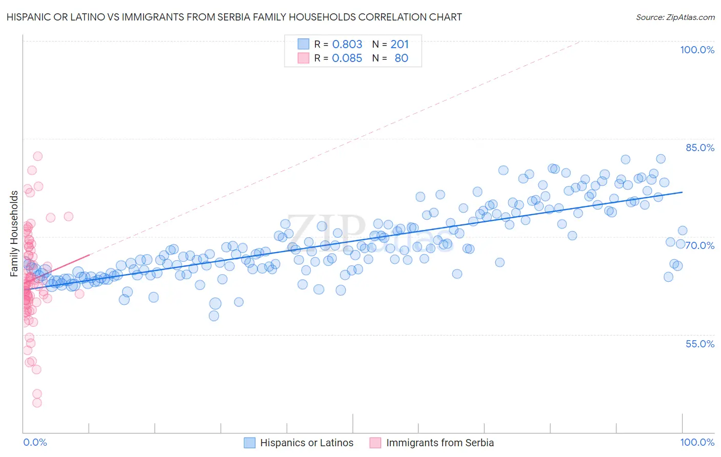 Hispanic or Latino vs Immigrants from Serbia Family Households