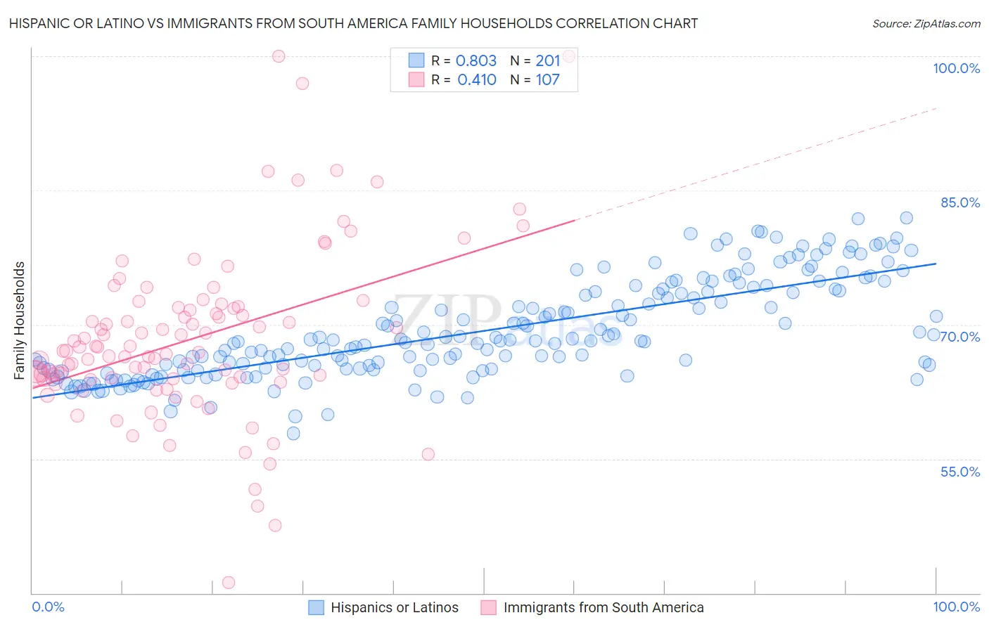 Hispanic or Latino vs Immigrants from South America Family Households