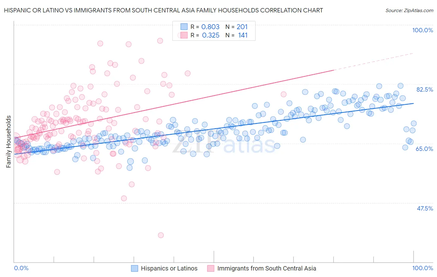 Hispanic or Latino vs Immigrants from South Central Asia Family Households