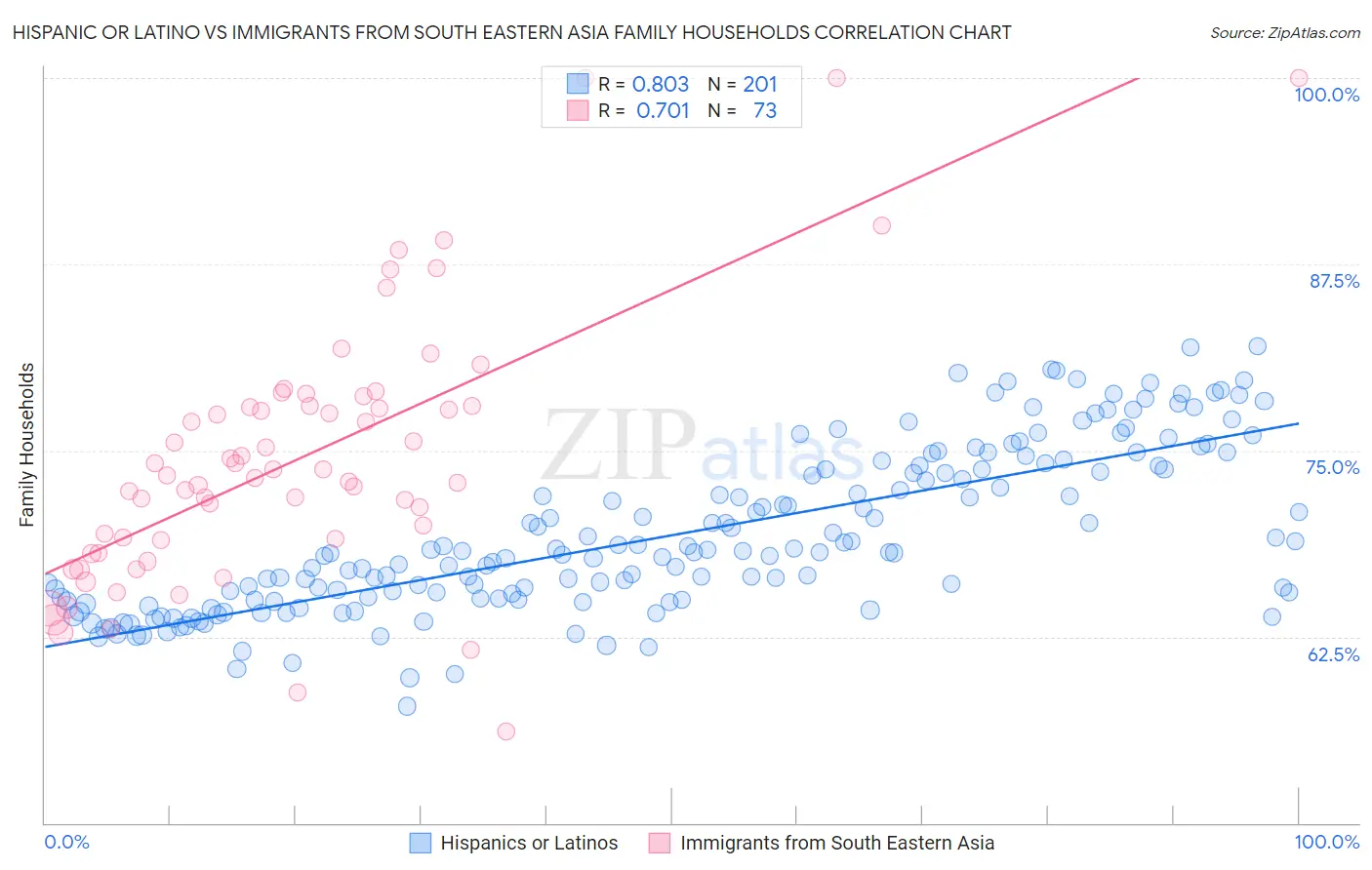 Hispanic or Latino vs Immigrants from South Eastern Asia Family Households