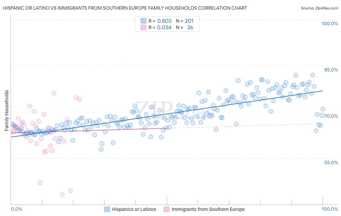 Hispanic or Latino vs Immigrants from Southern Europe Family Households