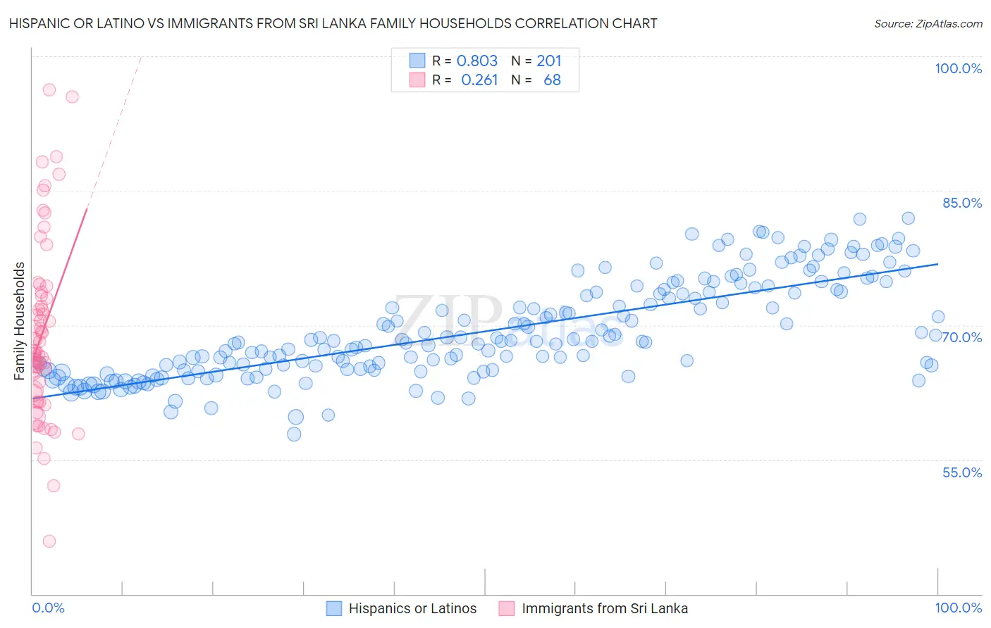 Hispanic or Latino vs Immigrants from Sri Lanka Family Households