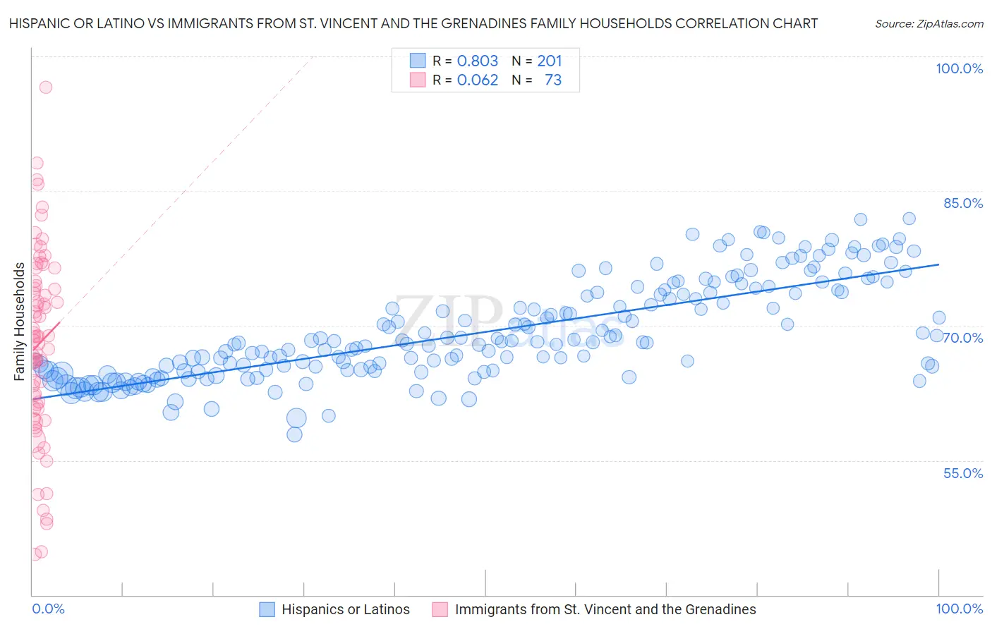 Hispanic or Latino vs Immigrants from St. Vincent and the Grenadines Family Households