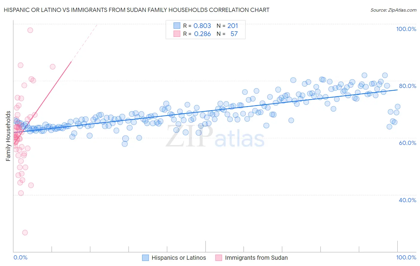 Hispanic or Latino vs Immigrants from Sudan Family Households