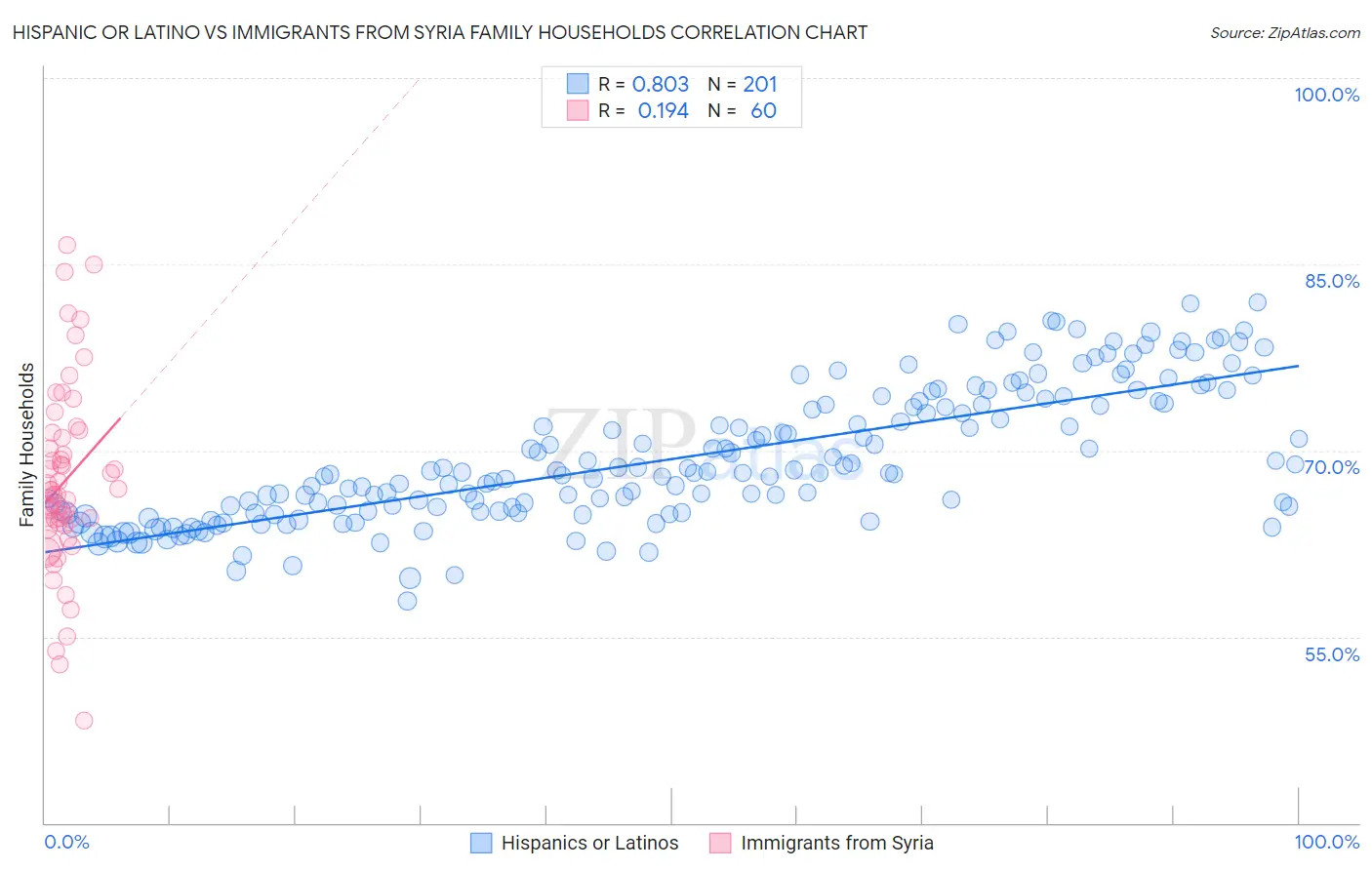 Hispanic or Latino vs Immigrants from Syria Family Households