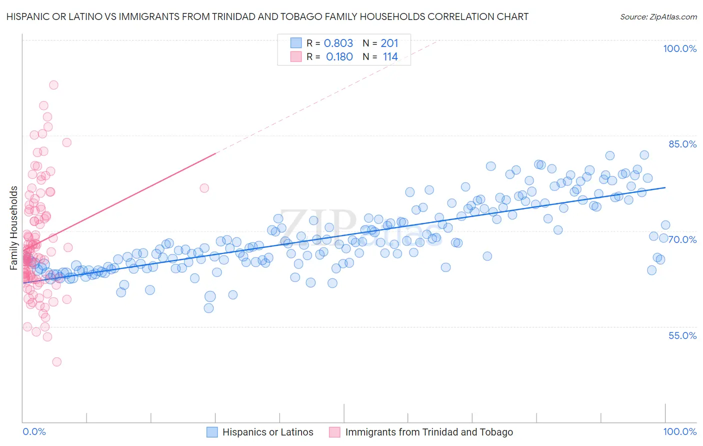 Hispanic or Latino vs Immigrants from Trinidad and Tobago Family Households