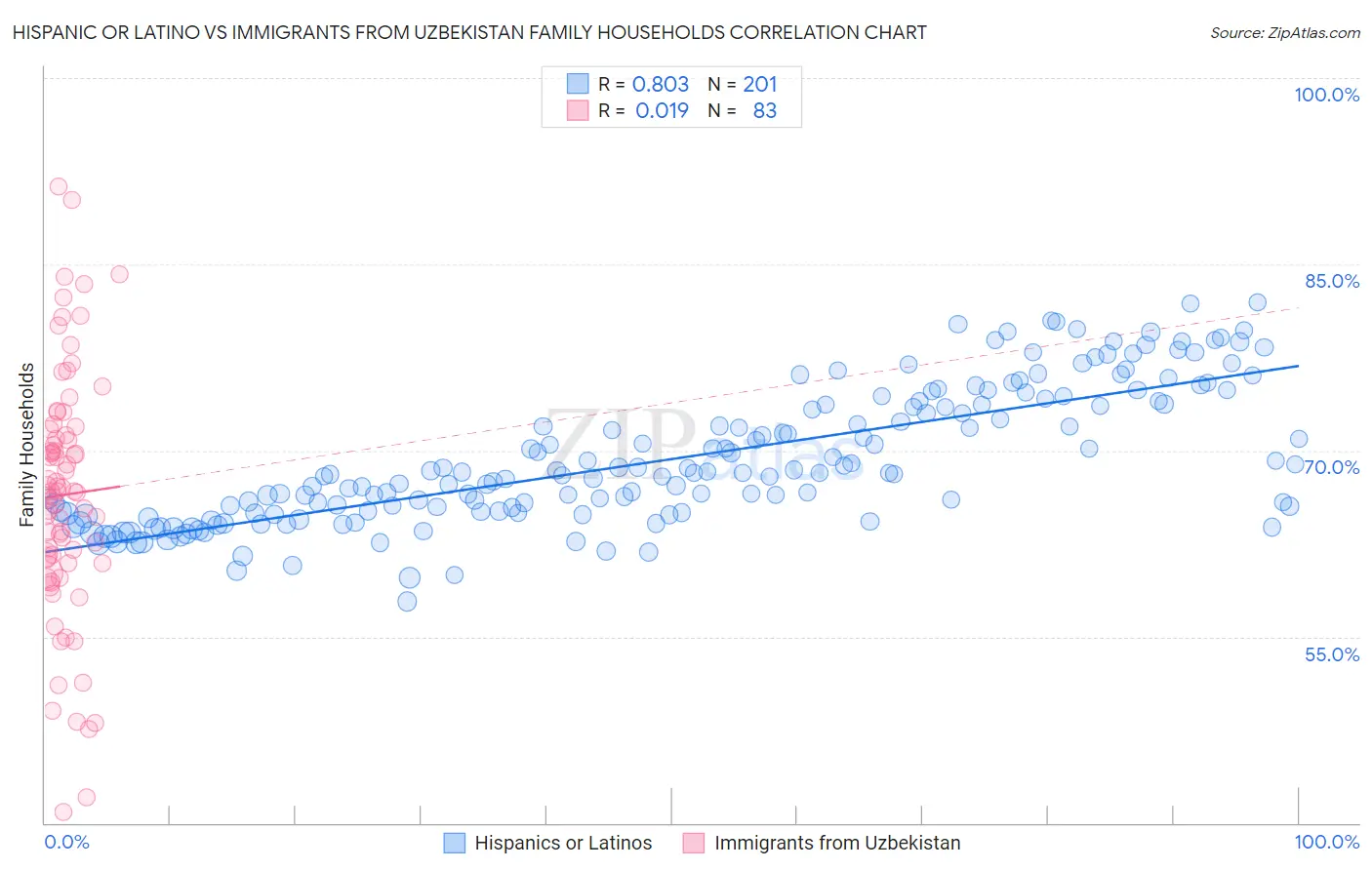 Hispanic or Latino vs Immigrants from Uzbekistan Family Households