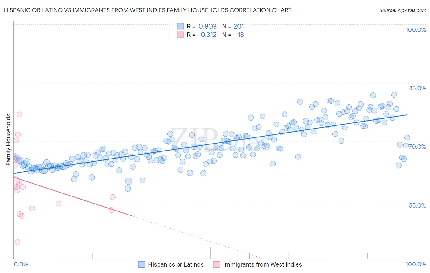 Hispanic or Latino vs Immigrants from West Indies Family Households