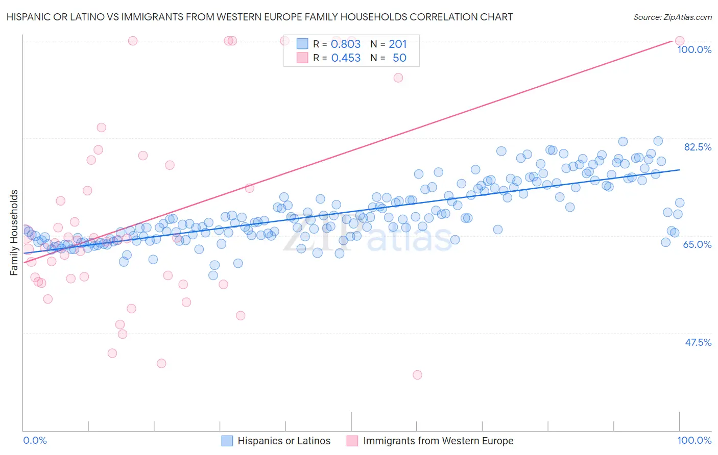 Hispanic or Latino vs Immigrants from Western Europe Family Households