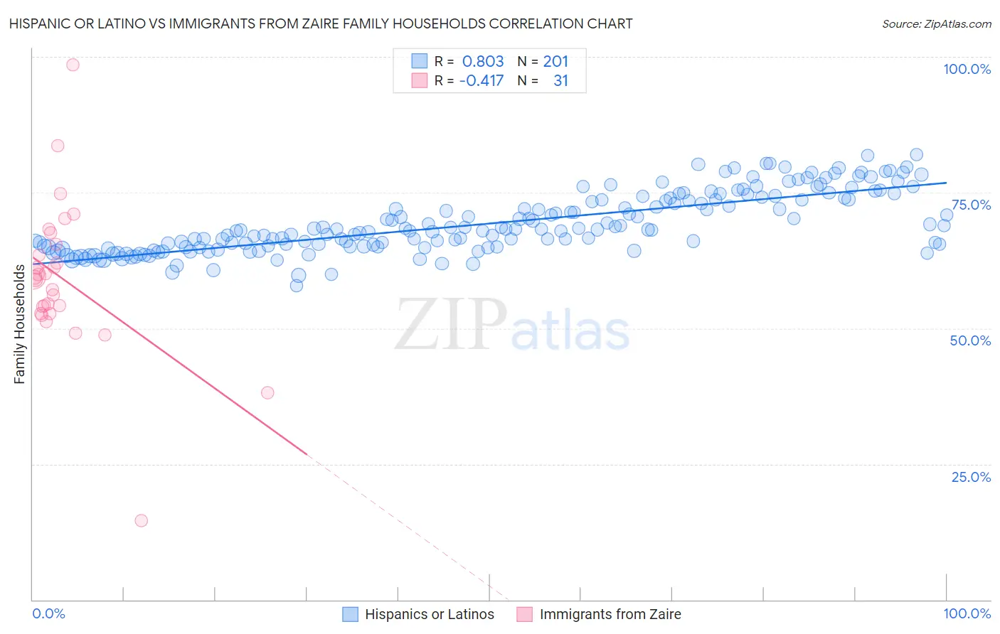 Hispanic or Latino vs Immigrants from Zaire Family Households