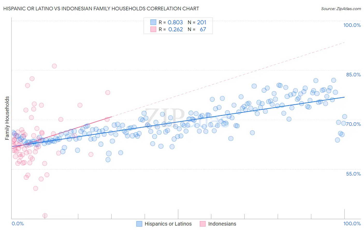 Hispanic or Latino vs Indonesian Family Households