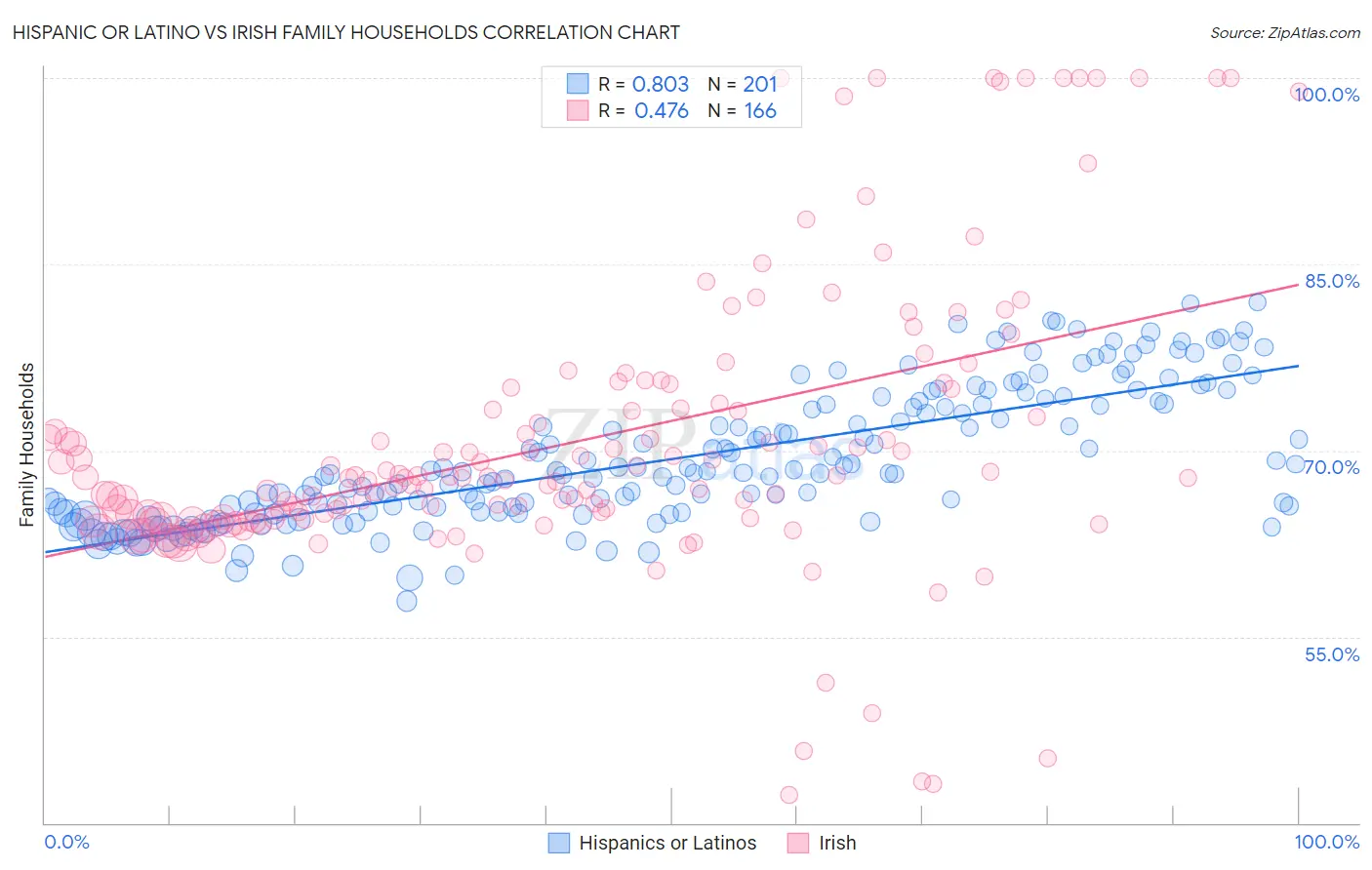 Hispanic or Latino vs Irish Family Households