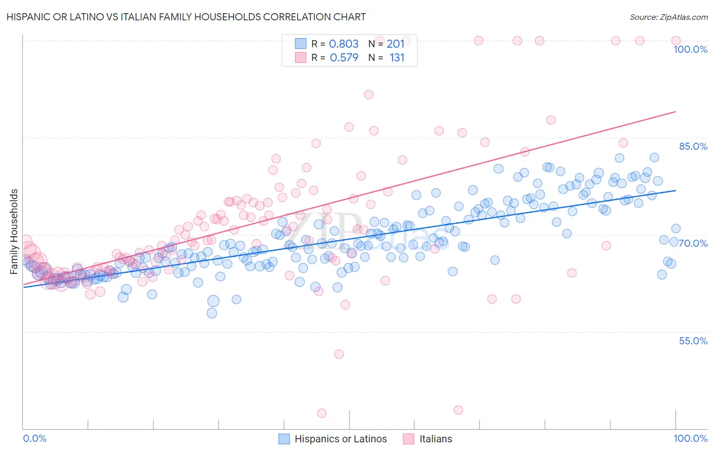 Hispanic or Latino vs Italian Family Households