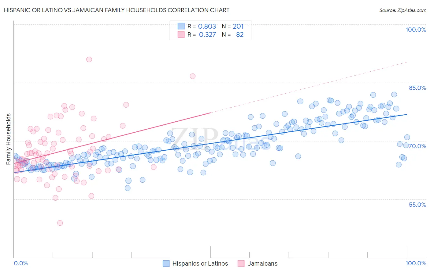 Hispanic or Latino vs Jamaican Family Households