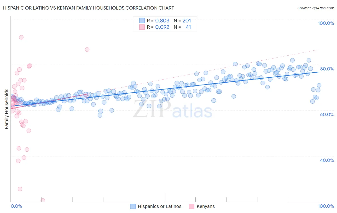 Hispanic or Latino vs Kenyan Family Households