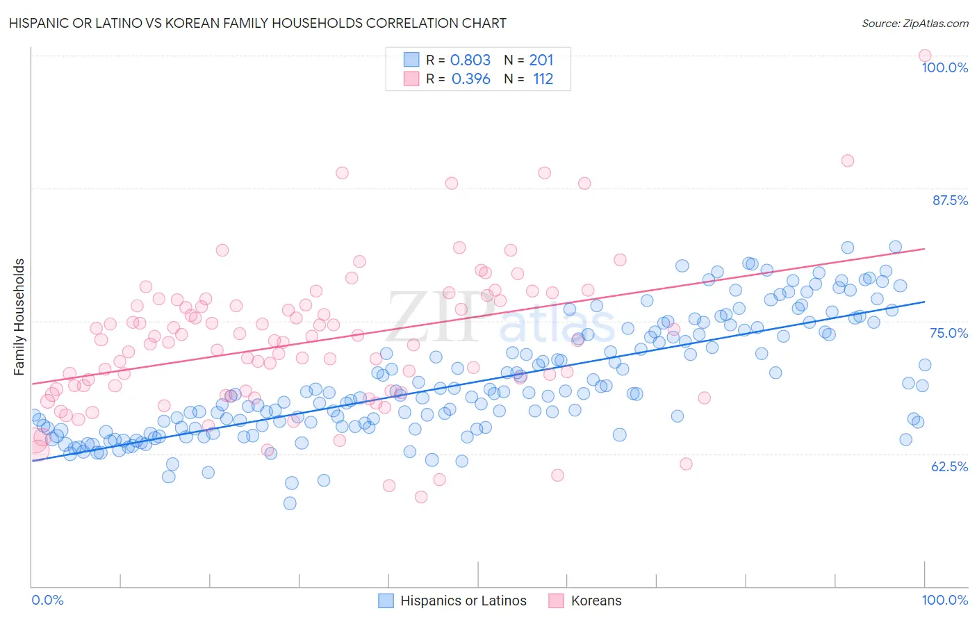 Hispanic or Latino vs Korean Family Households