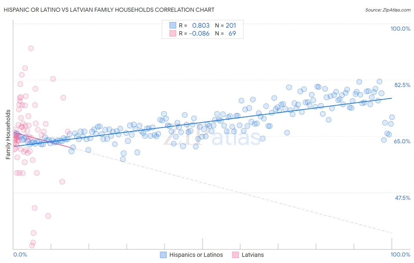 Hispanic or Latino vs Latvian Family Households