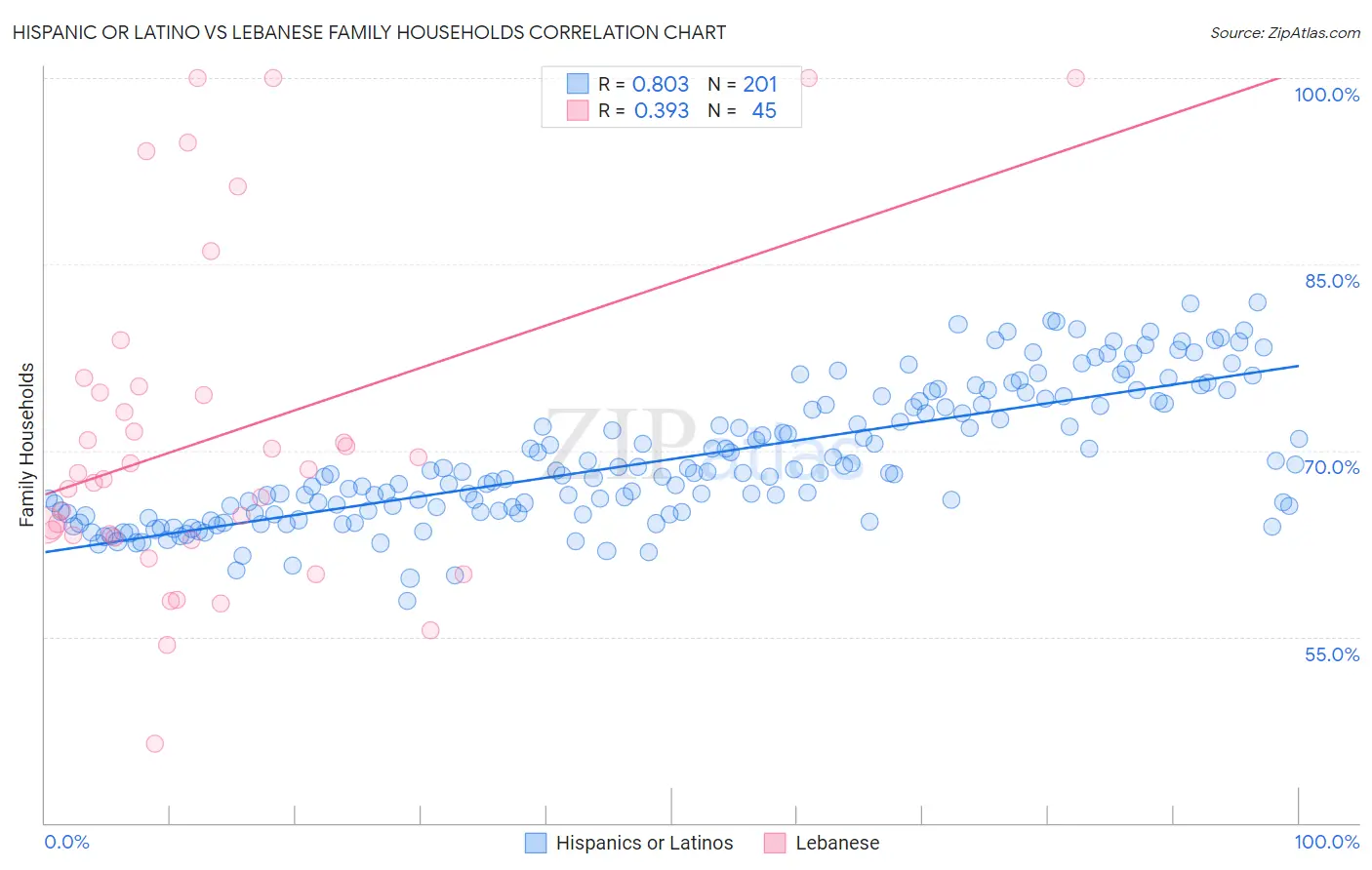 Hispanic or Latino vs Lebanese Family Households