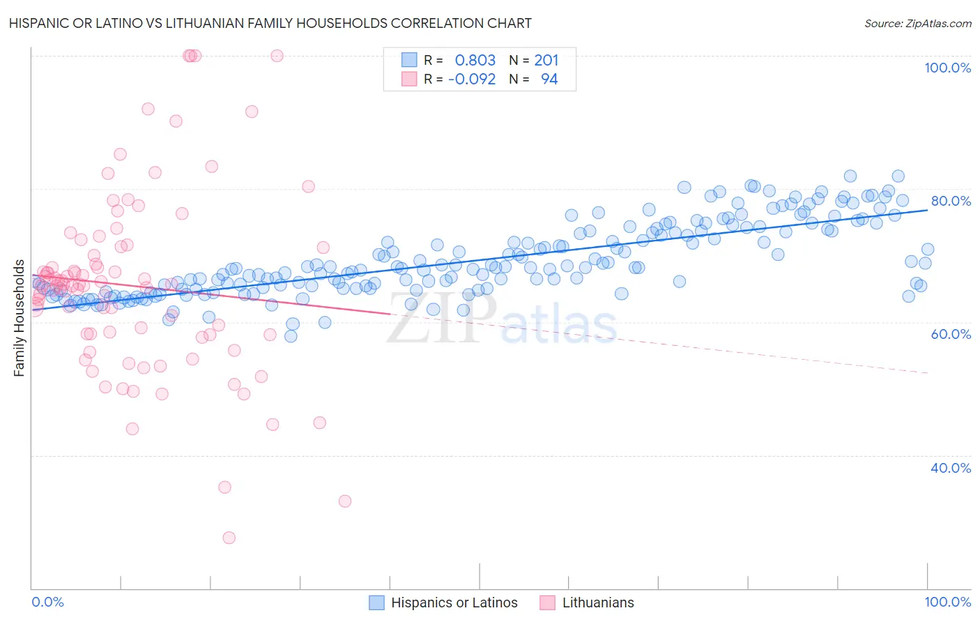 Hispanic or Latino vs Lithuanian Family Households