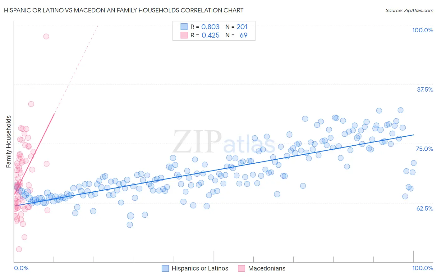 Hispanic or Latino vs Macedonian Family Households