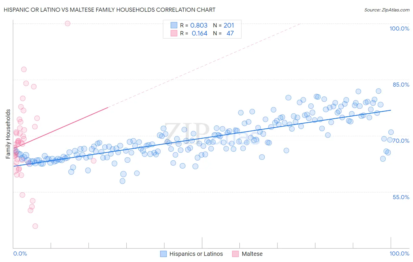 Hispanic or Latino vs Maltese Family Households