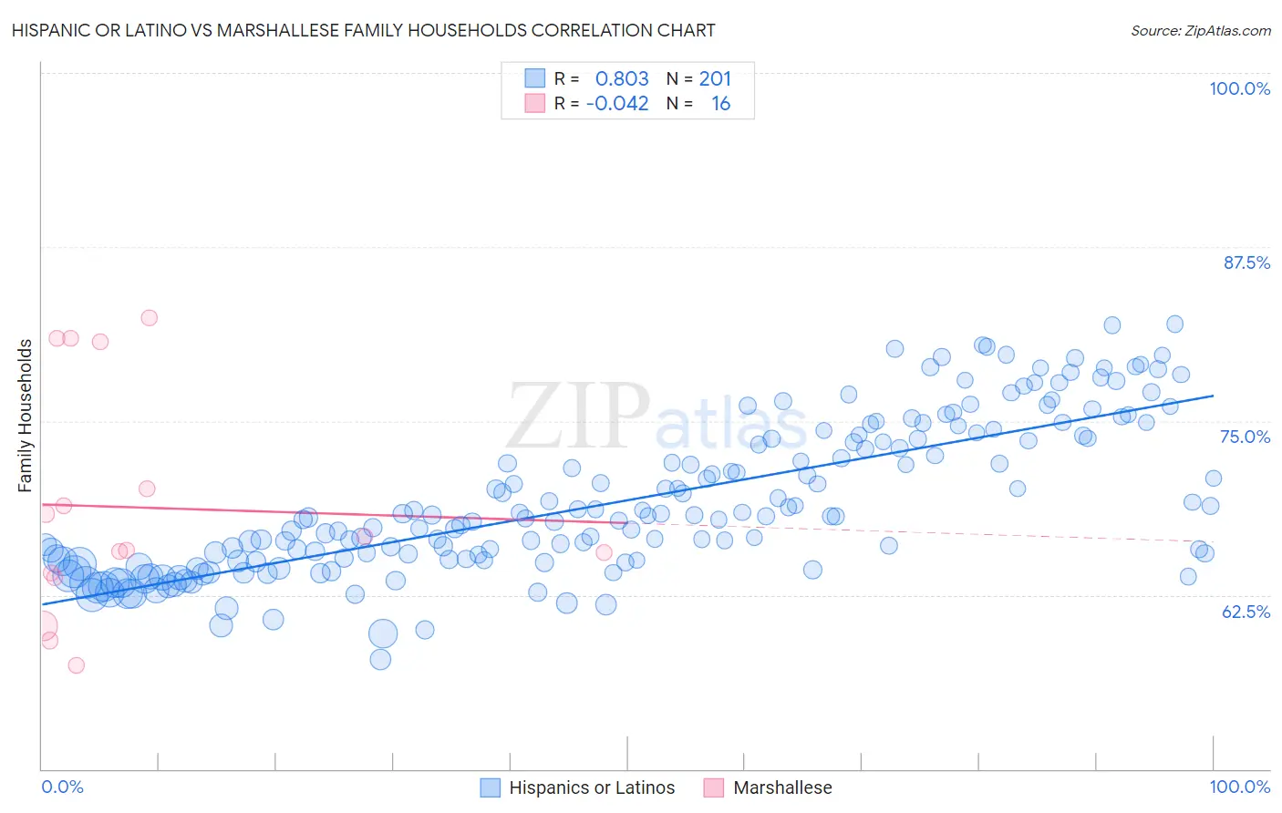 Hispanic or Latino vs Marshallese Family Households