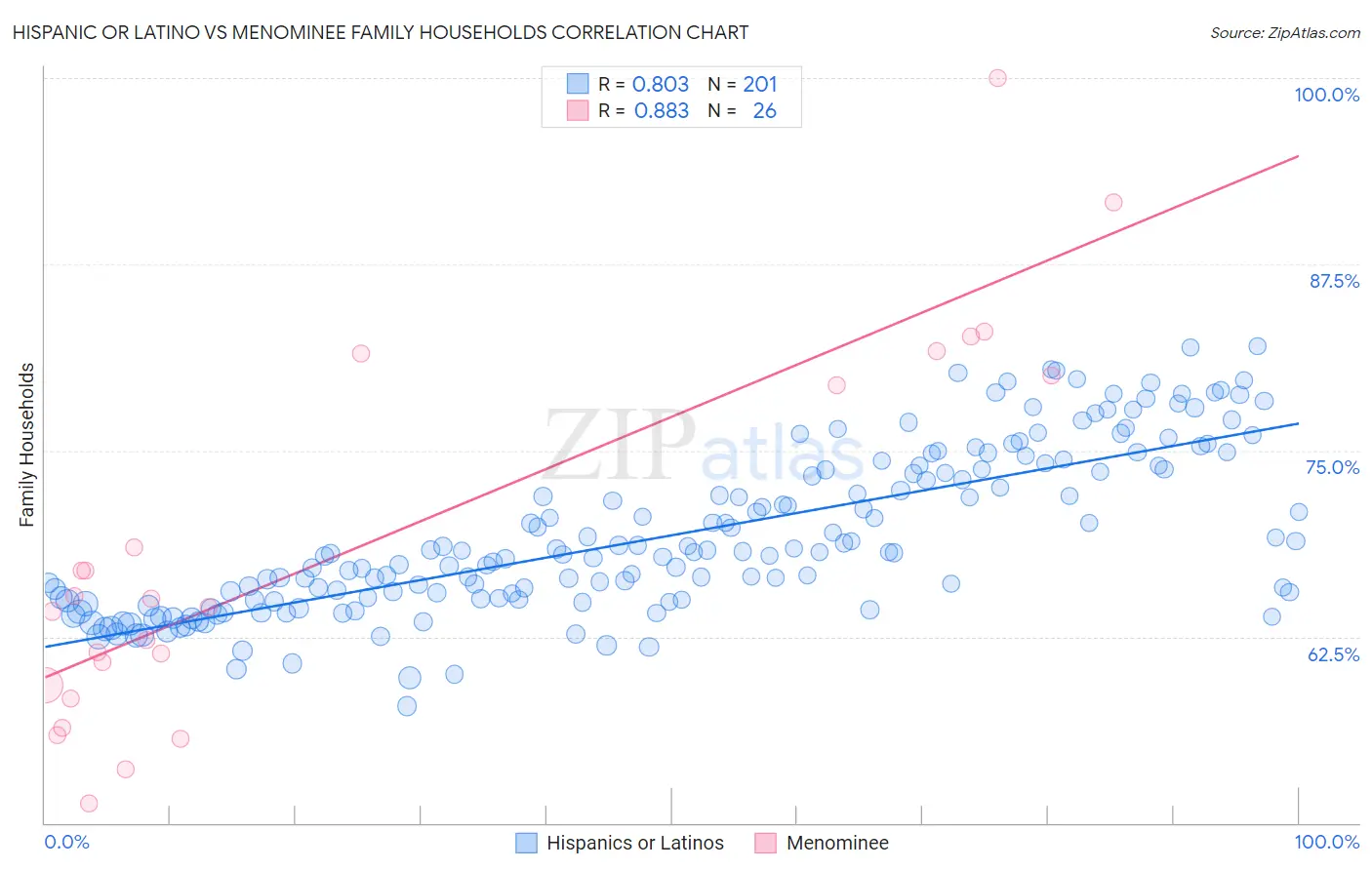 Hispanic or Latino vs Menominee Family Households
