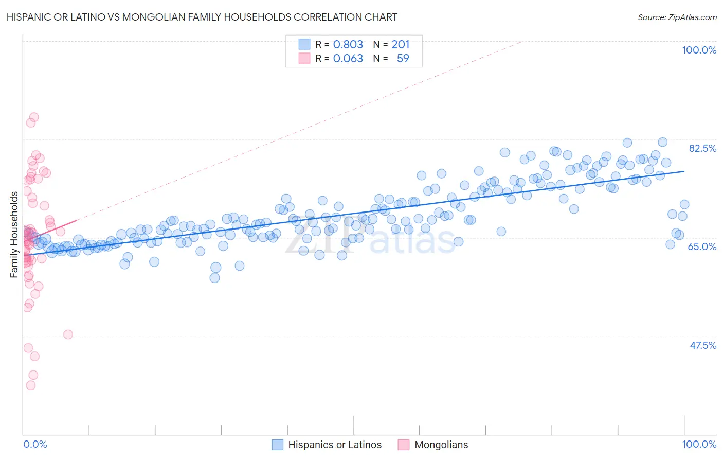 Hispanic or Latino vs Mongolian Family Households