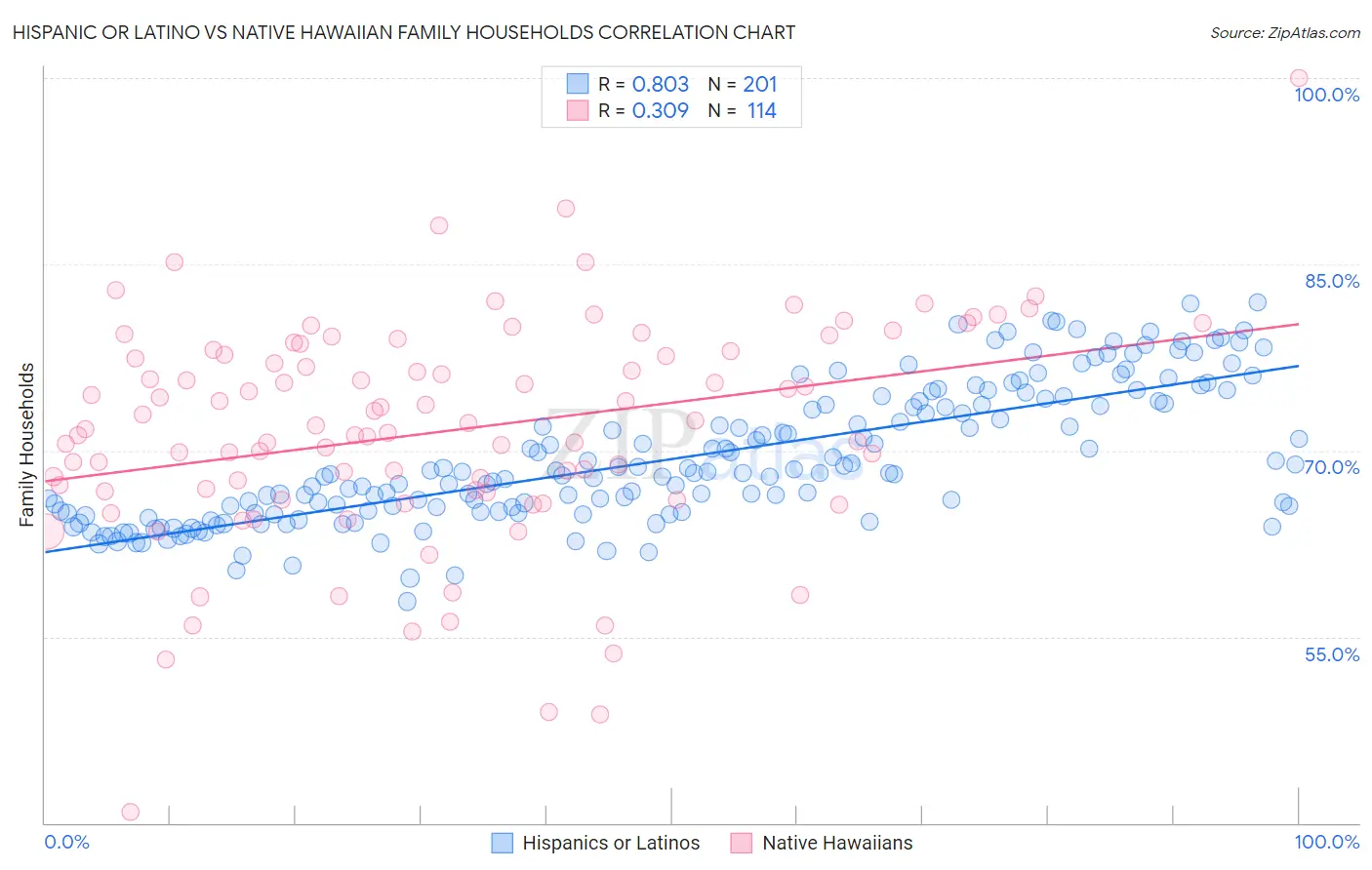 Hispanic or Latino vs Native Hawaiian Family Households