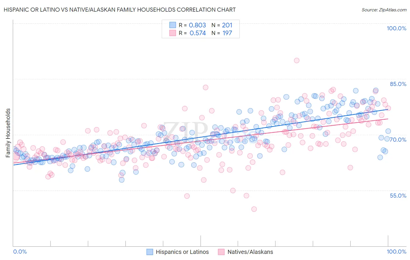 Hispanic or Latino vs Native/Alaskan Family Households
