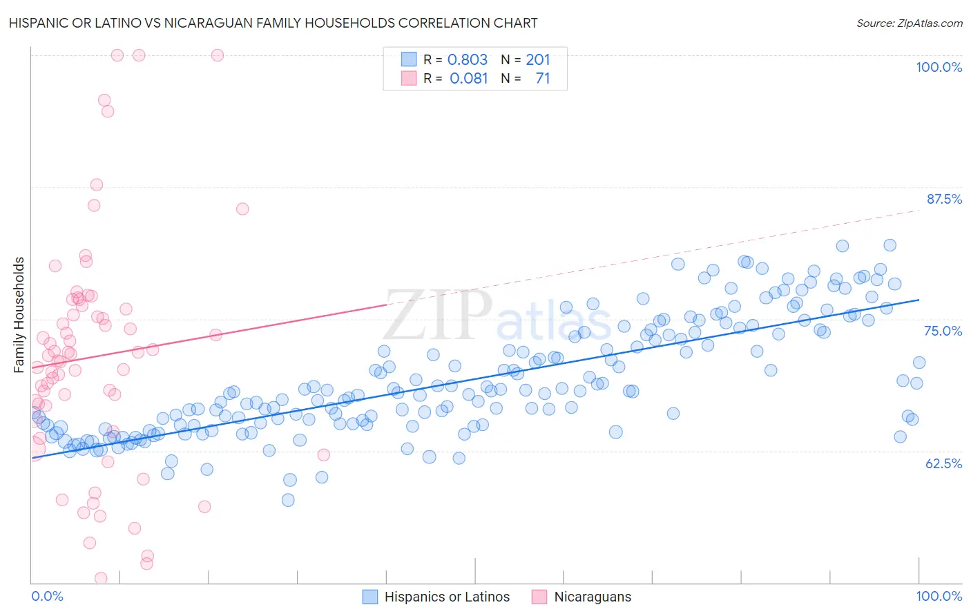 Hispanic or Latino vs Nicaraguan Family Households