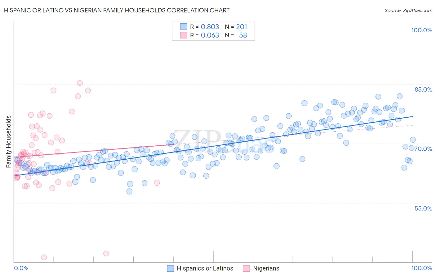 Hispanic or Latino vs Nigerian Family Households