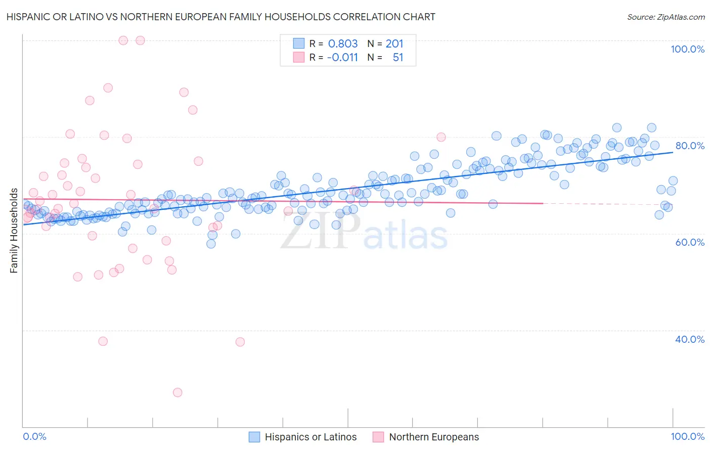 Hispanic or Latino vs Northern European Family Households