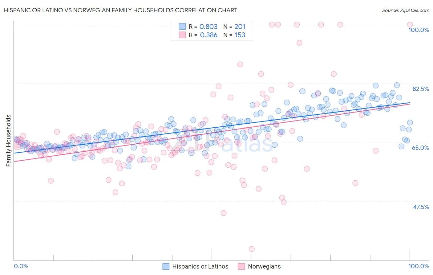 Hispanic or Latino vs Norwegian Family Households